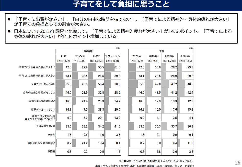 子育てをして負担に思う事